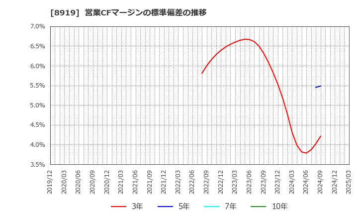 8919 (株)カチタス: 営業CFマージンの標準偏差の推移