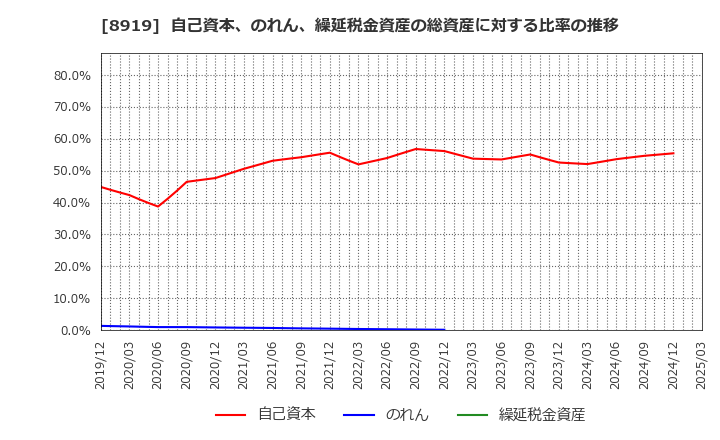8919 (株)カチタス: 自己資本、のれん、繰延税金資産の総資産に対する比率の推移