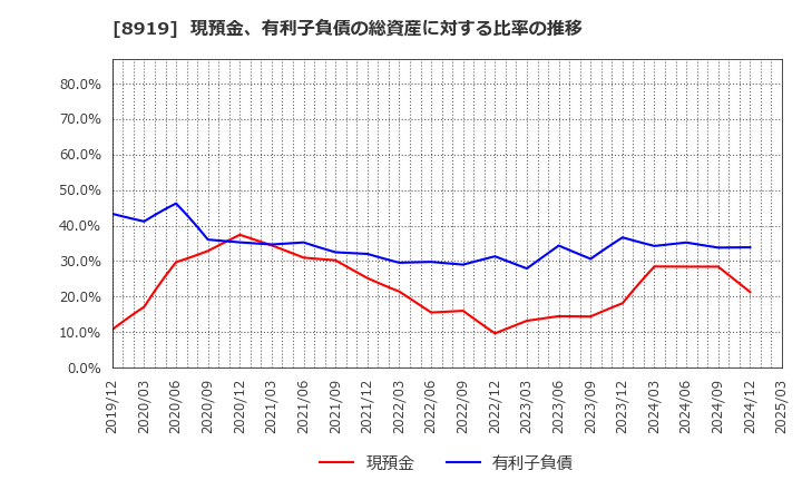8919 (株)カチタス: 現預金、有利子負債の総資産に対する比率の推移