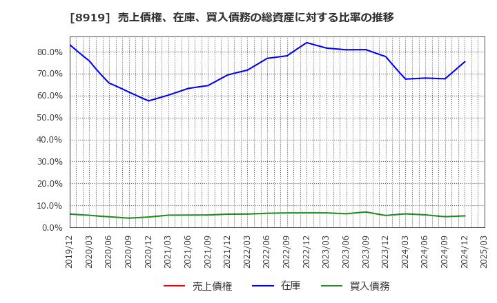 8919 (株)カチタス: 売上債権、在庫、買入債務の総資産に対する比率の推移