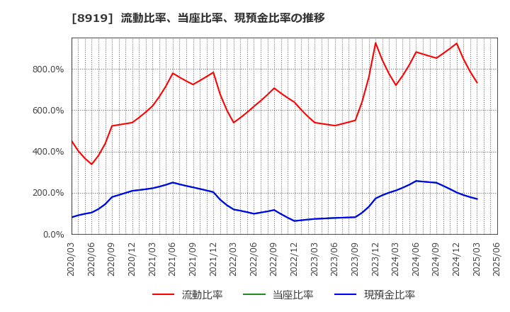 8919 (株)カチタス: 流動比率、当座比率、現預金比率の推移