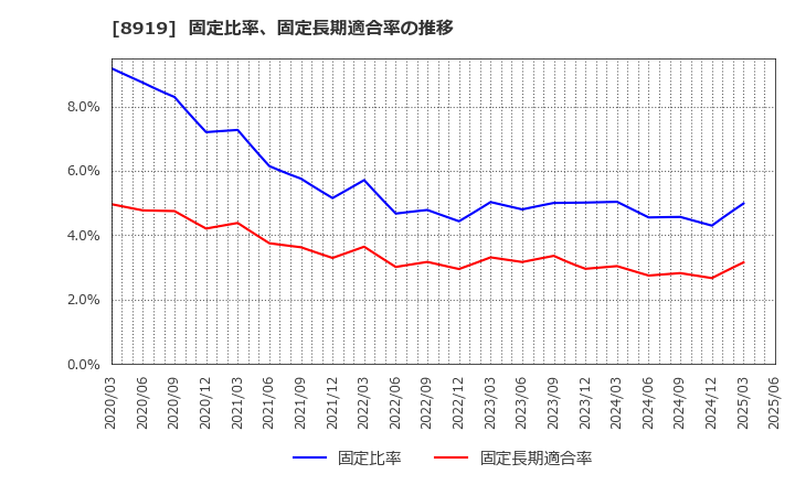 8919 (株)カチタス: 固定比率、固定長期適合率の推移