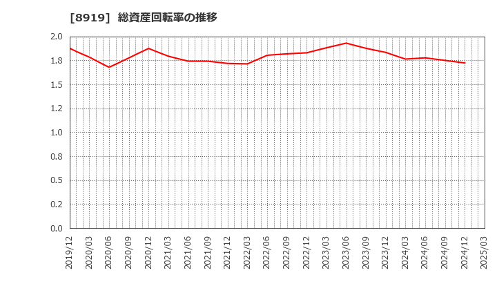 8919 (株)カチタス: 総資産回転率の推移