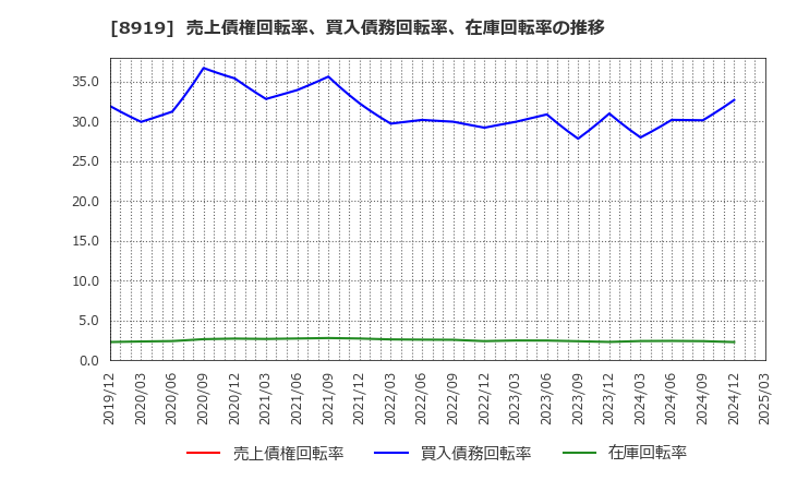 8919 (株)カチタス: 売上債権回転率、買入債務回転率、在庫回転率の推移
