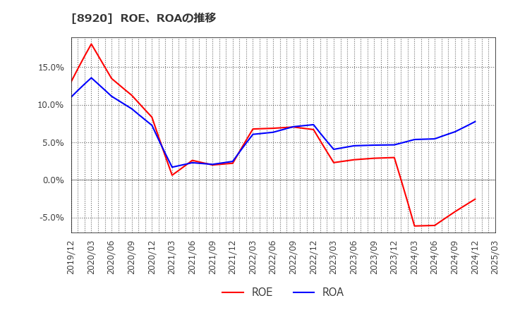 8920 (株)東祥: ROE、ROAの推移