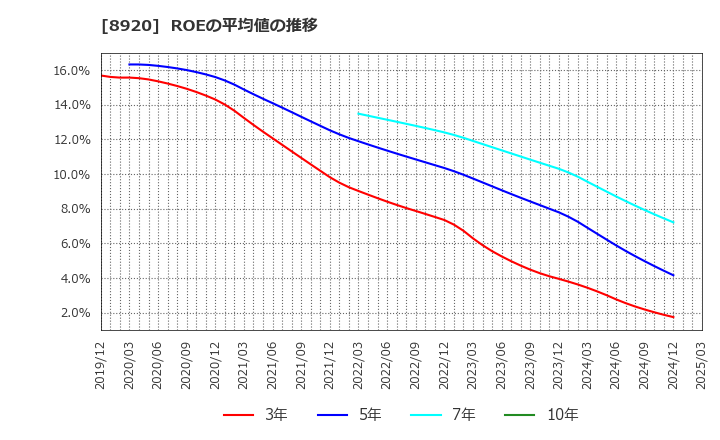 8920 (株)東祥: ROEの平均値の推移