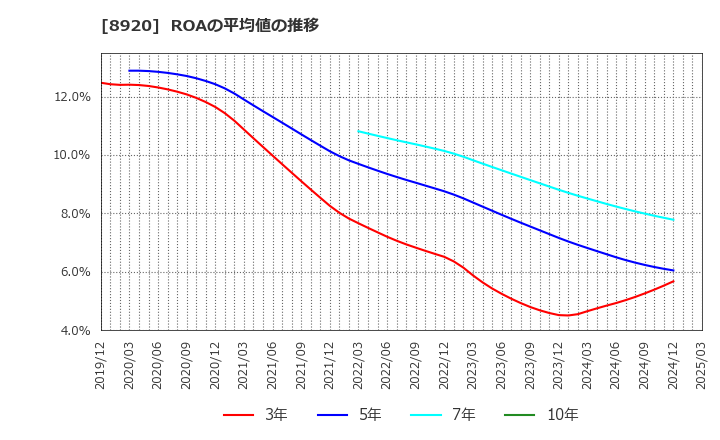 8920 (株)東祥: ROAの平均値の推移