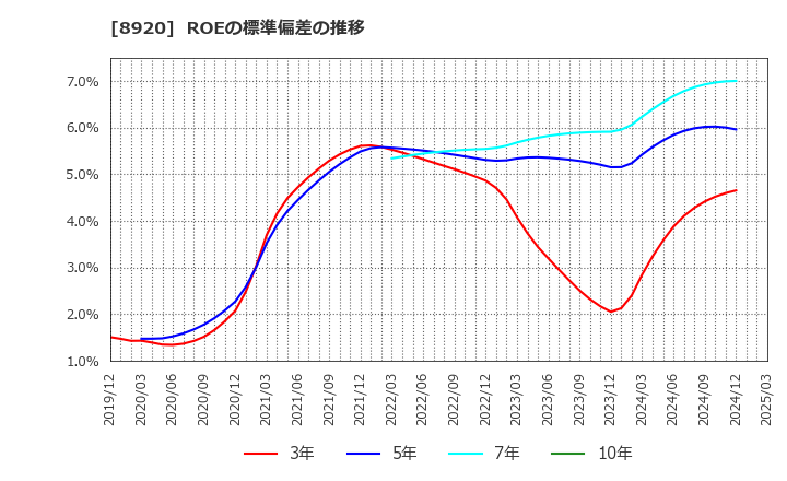 8920 (株)東祥: ROEの標準偏差の推移