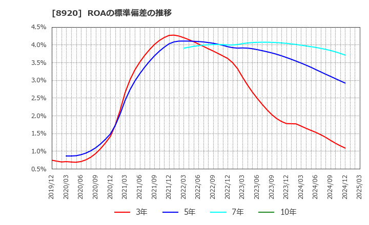 8920 (株)東祥: ROAの標準偏差の推移