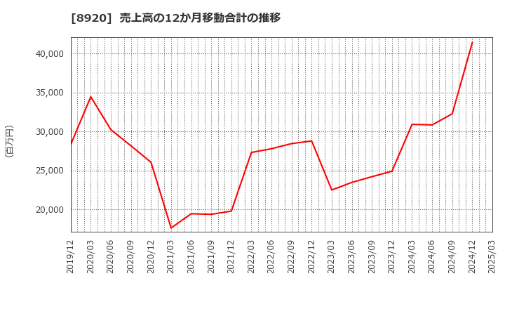 8920 (株)東祥: 売上高の12か月移動合計の推移