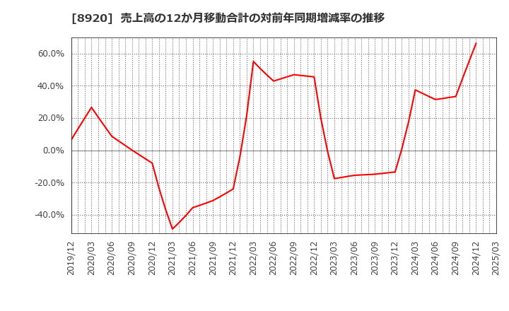 8920 (株)東祥: 売上高の12か月移動合計の対前年同期増減率の推移
