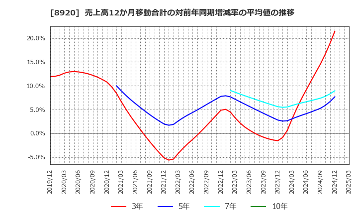 8920 (株)東祥: 売上高12か月移動合計の対前年同期増減率の平均値の推移