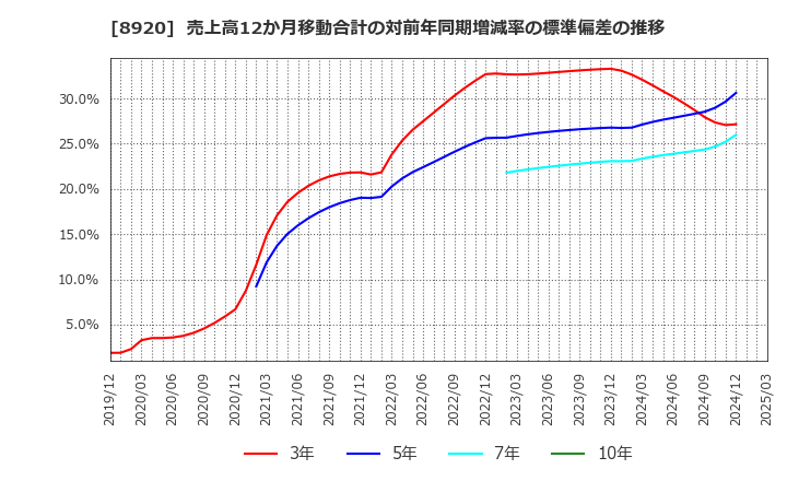 8920 (株)東祥: 売上高12か月移動合計の対前年同期増減率の標準偏差の推移