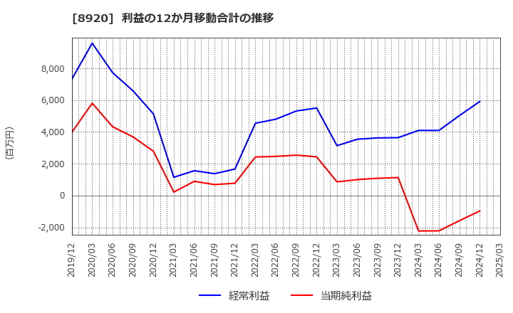 8920 (株)東祥: 利益の12か月移動合計の推移