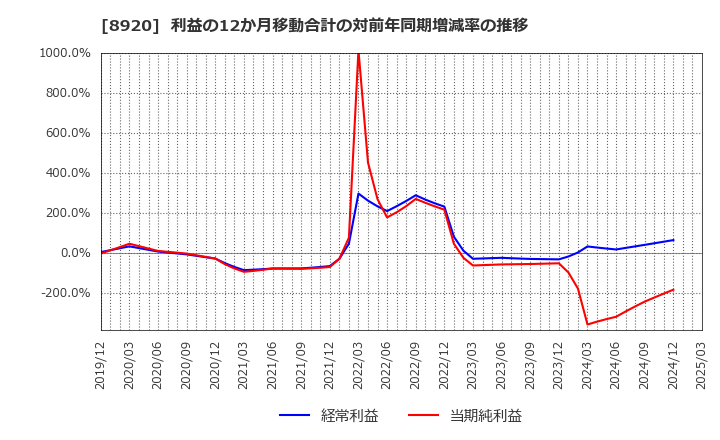 8920 (株)東祥: 利益の12か月移動合計の対前年同期増減率の推移
