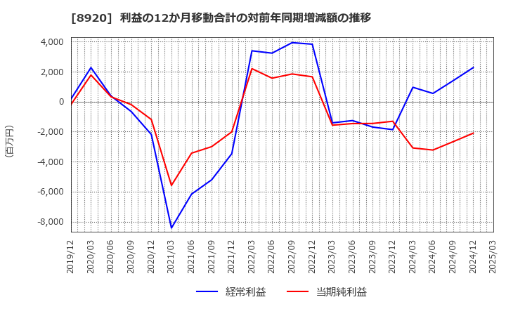 8920 (株)東祥: 利益の12か月移動合計の対前年同期増減額の推移