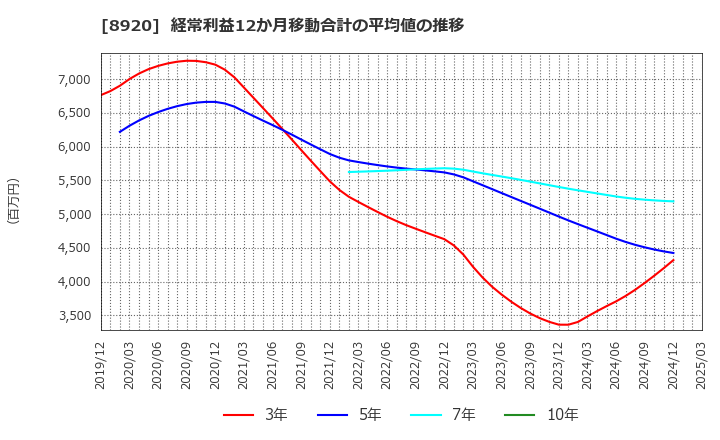 8920 (株)東祥: 経常利益12か月移動合計の平均値の推移