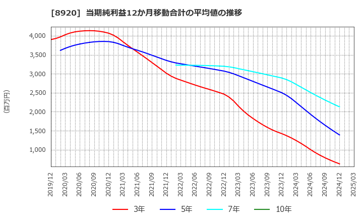 8920 (株)東祥: 当期純利益12か月移動合計の平均値の推移