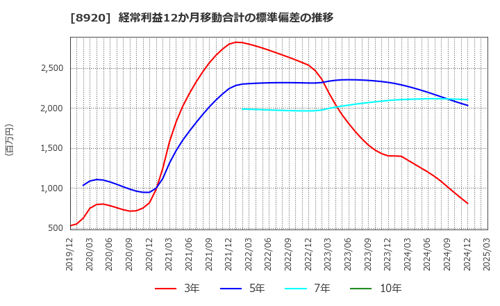 8920 (株)東祥: 経常利益12か月移動合計の標準偏差の推移