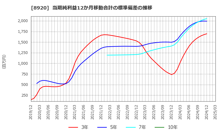 8920 (株)東祥: 当期純利益12か月移動合計の標準偏差の推移