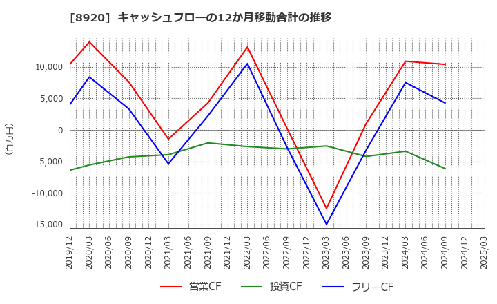 8920 (株)東祥: キャッシュフローの12か月移動合計の推移
