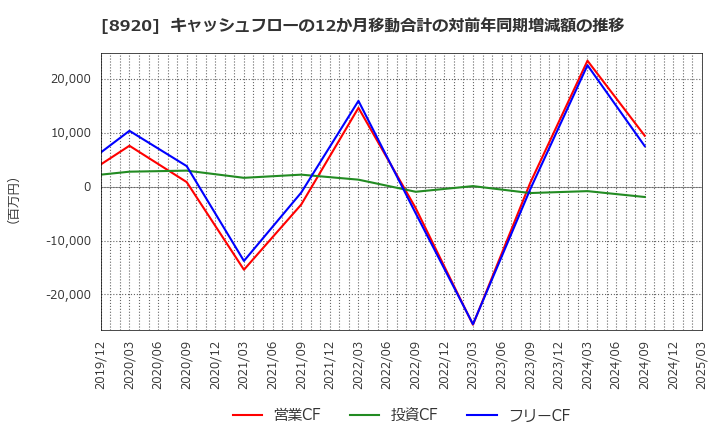 8920 (株)東祥: キャッシュフローの12か月移動合計の対前年同期増減額の推移