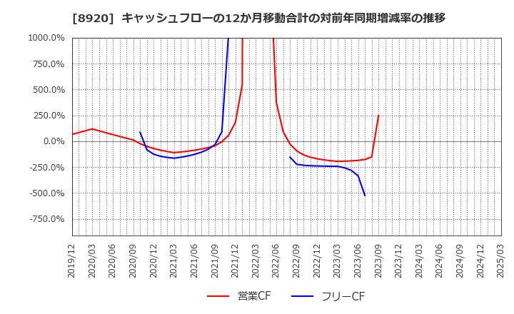 8920 (株)東祥: キャッシュフローの12か月移動合計の対前年同期増減率の推移