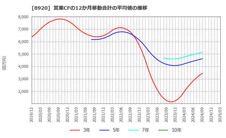 8920 (株)東祥: 営業CFの12か月移動合計の平均値の推移