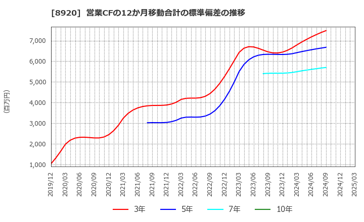 8920 (株)東祥: 営業CFの12か月移動合計の標準偏差の推移