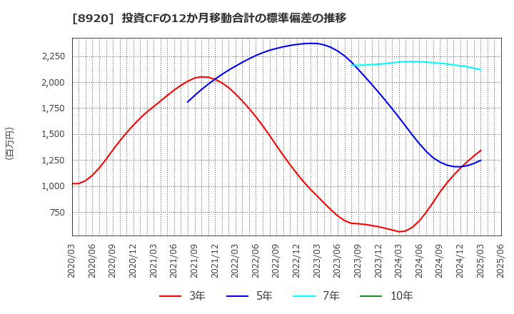 8920 (株)東祥: 投資CFの12か月移動合計の標準偏差の推移