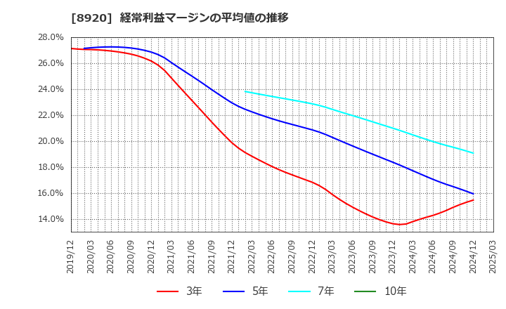 8920 (株)東祥: 経常利益マージンの平均値の推移