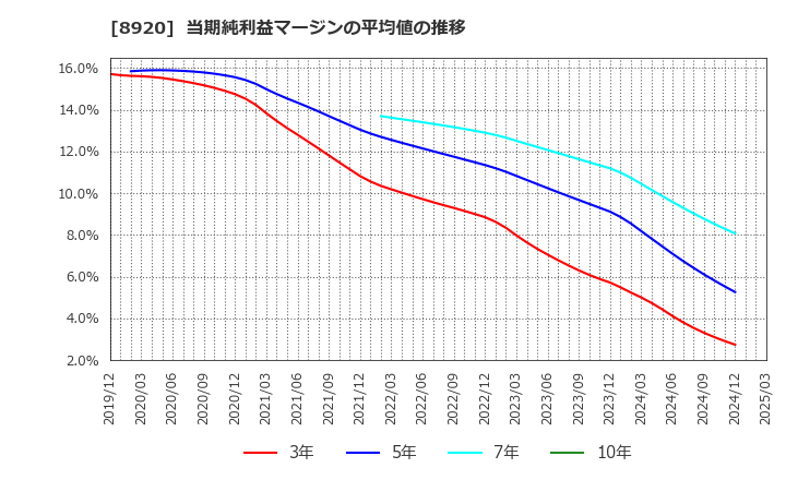 8920 (株)東祥: 当期純利益マージンの平均値の推移