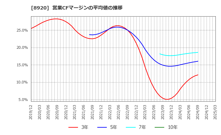 8920 (株)東祥: 営業CFマージンの平均値の推移