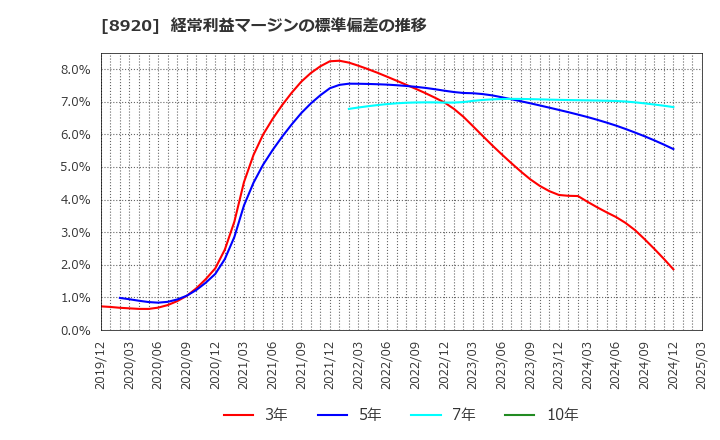 8920 (株)東祥: 経常利益マージンの標準偏差の推移