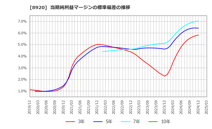 8920 (株)東祥: 当期純利益マージンの標準偏差の推移