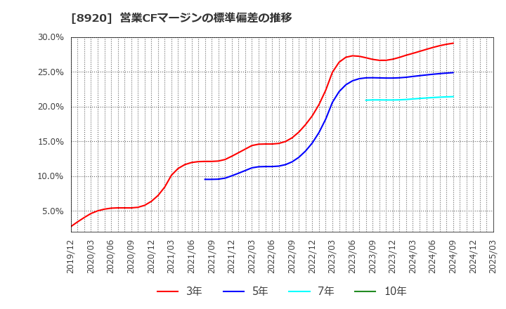 8920 (株)東祥: 営業CFマージンの標準偏差の推移
