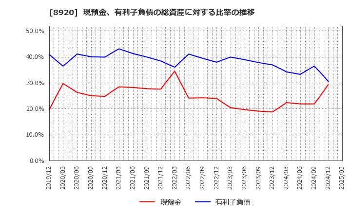 8920 (株)東祥: 現預金、有利子負債の総資産に対する比率の推移