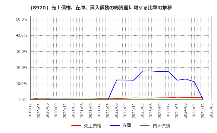 8920 (株)東祥: 売上債権、在庫、買入債務の総資産に対する比率の推移