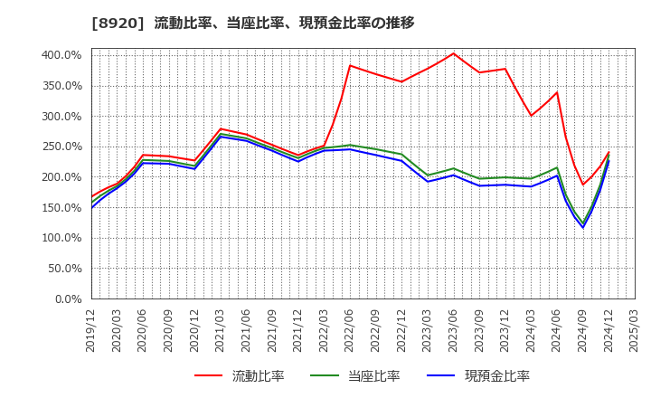 8920 (株)東祥: 流動比率、当座比率、現預金比率の推移