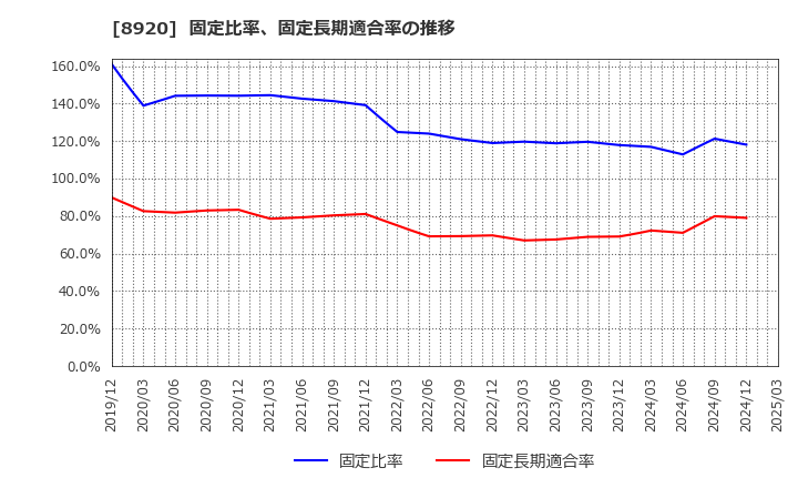 8920 (株)東祥: 固定比率、固定長期適合率の推移
