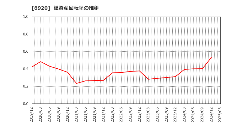 8920 (株)東祥: 総資産回転率の推移