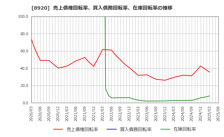 8920 (株)東祥: 売上債権回転率、買入債務回転率、在庫回転率の推移