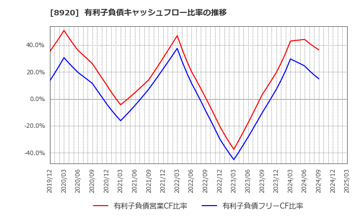 8920 (株)東祥: 有利子負債キャッシュフロー比率の推移