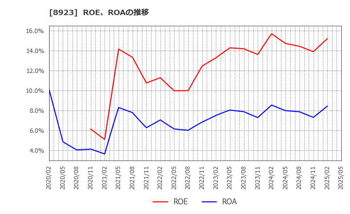 8923 トーセイ(株): ROE、ROAの推移