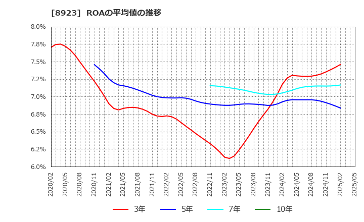 8923 トーセイ(株): ROAの平均値の推移