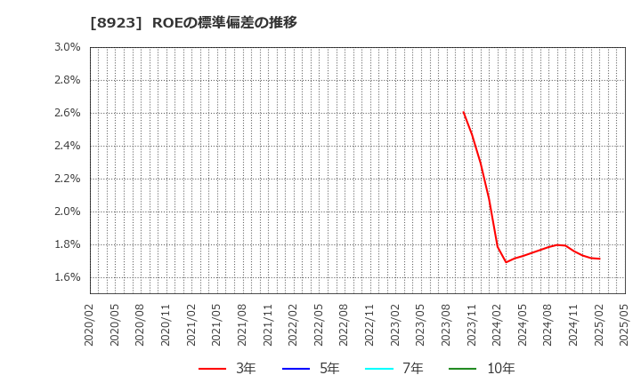 8923 トーセイ(株): ROEの標準偏差の推移