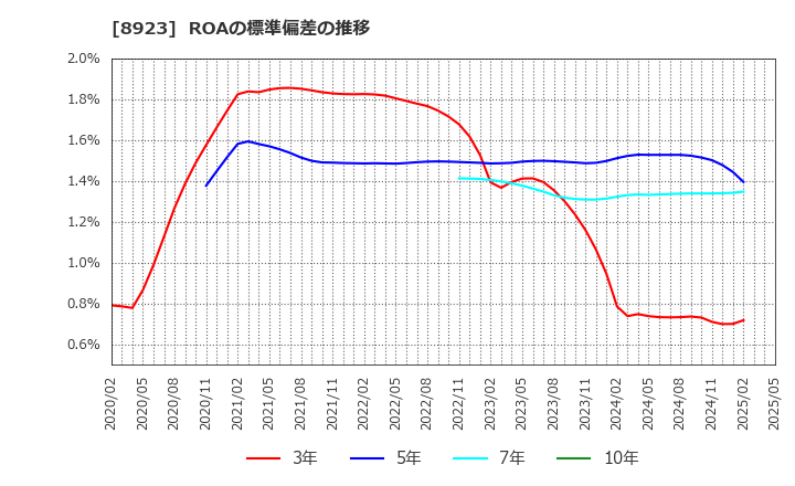 8923 トーセイ(株): ROAの標準偏差の推移