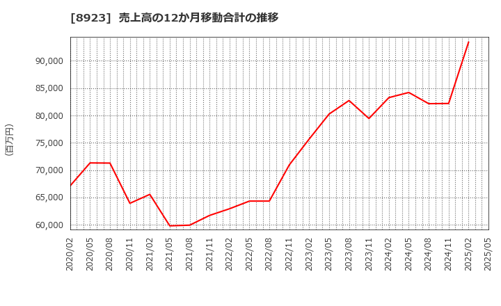 8923 トーセイ(株): 売上高の12か月移動合計の推移