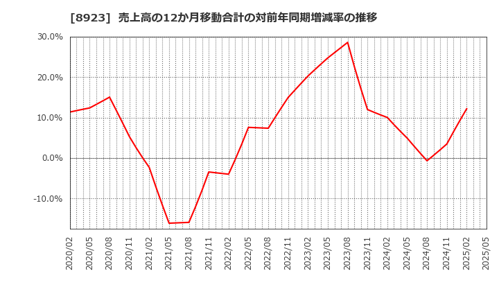 8923 トーセイ(株): 売上高の12か月移動合計の対前年同期増減率の推移