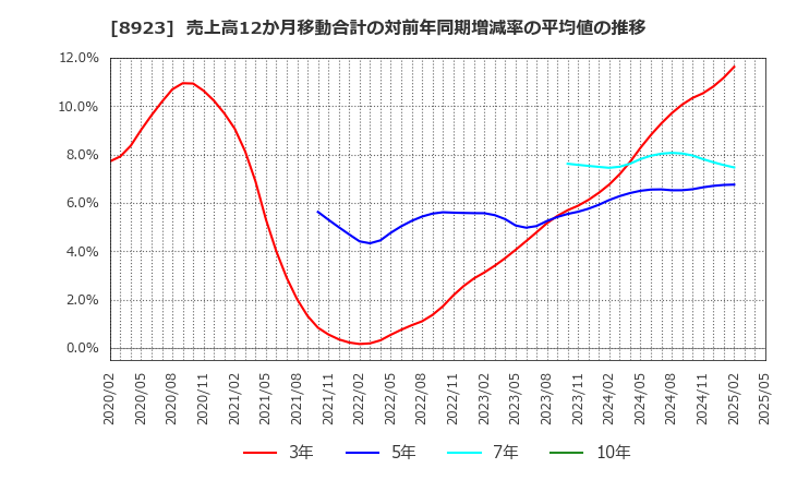 8923 トーセイ(株): 売上高12か月移動合計の対前年同期増減率の平均値の推移